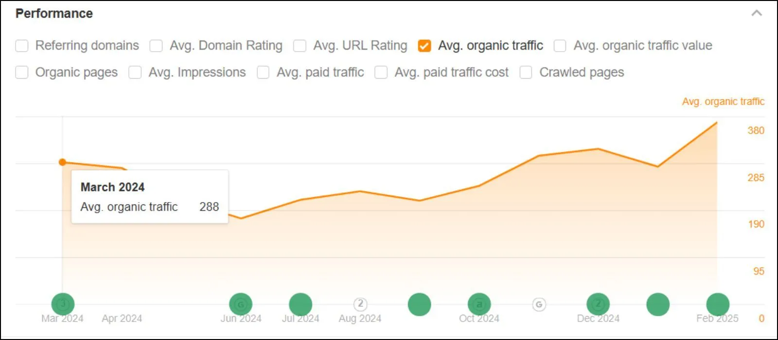 Fusion Increase in Organic Traffic