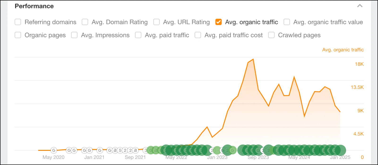 Qwin organic traffic