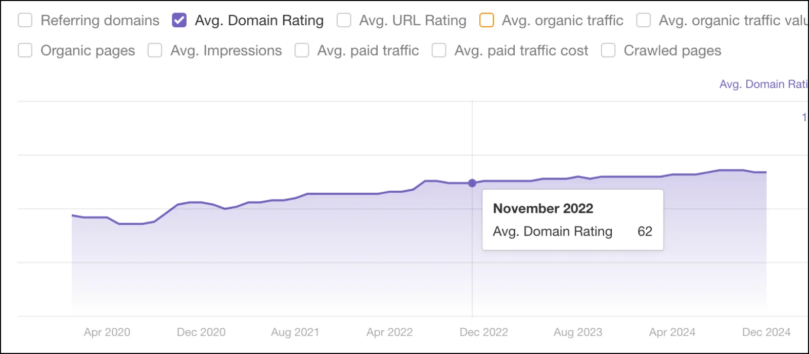 Arka Domain Rating Increase