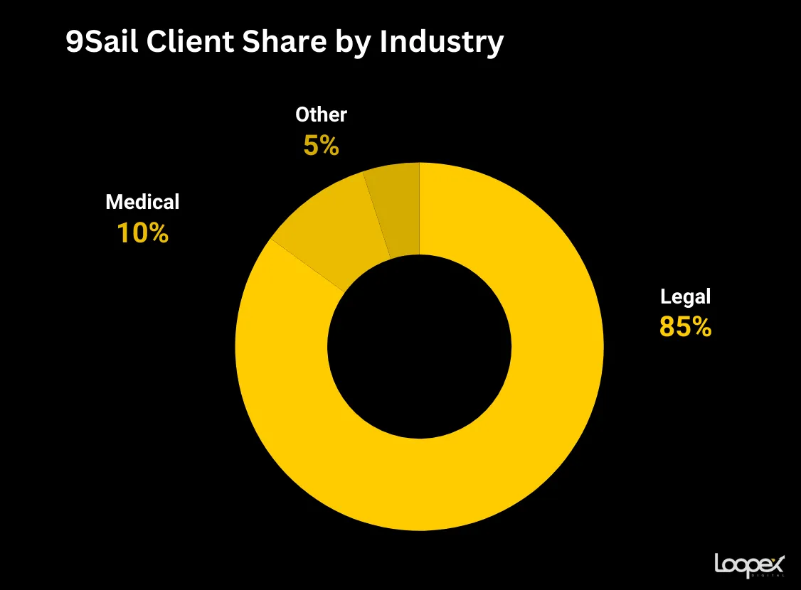 9Sai SEO company for law firms