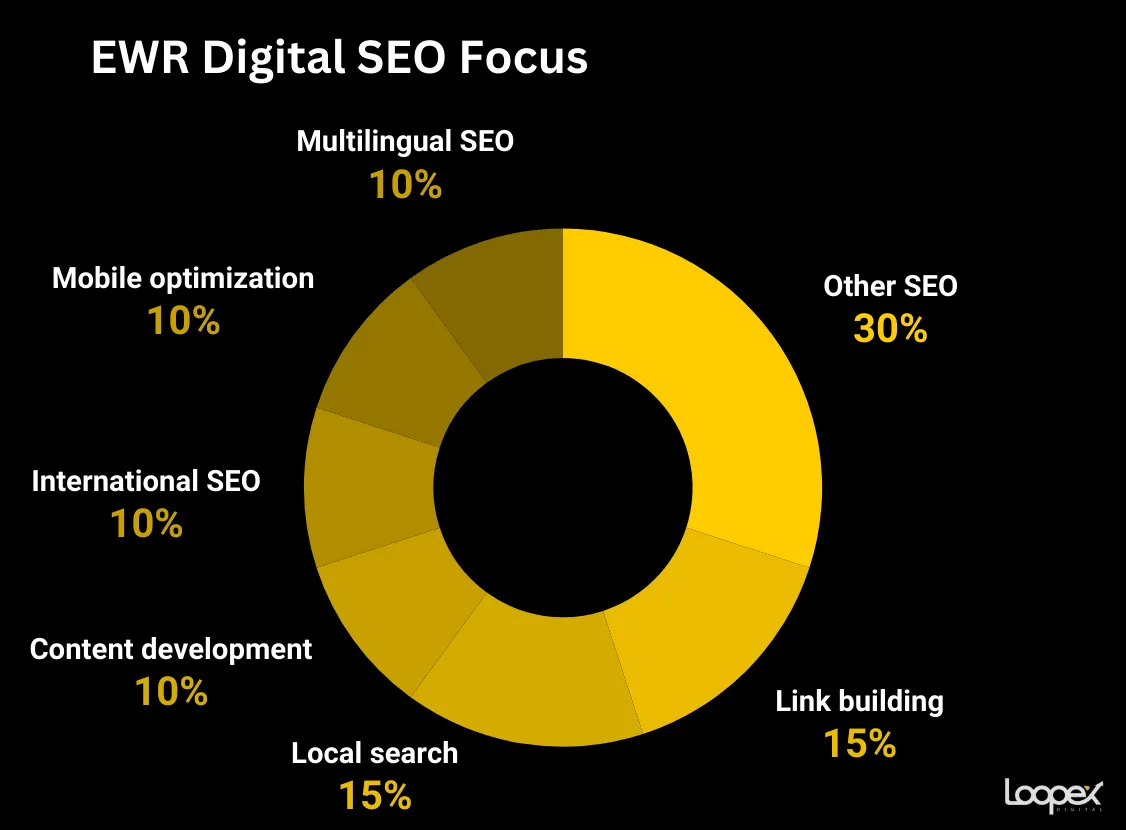 best international seo company - ewr digital