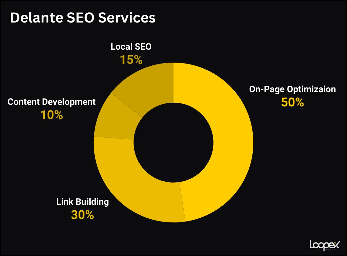 Delante seo services