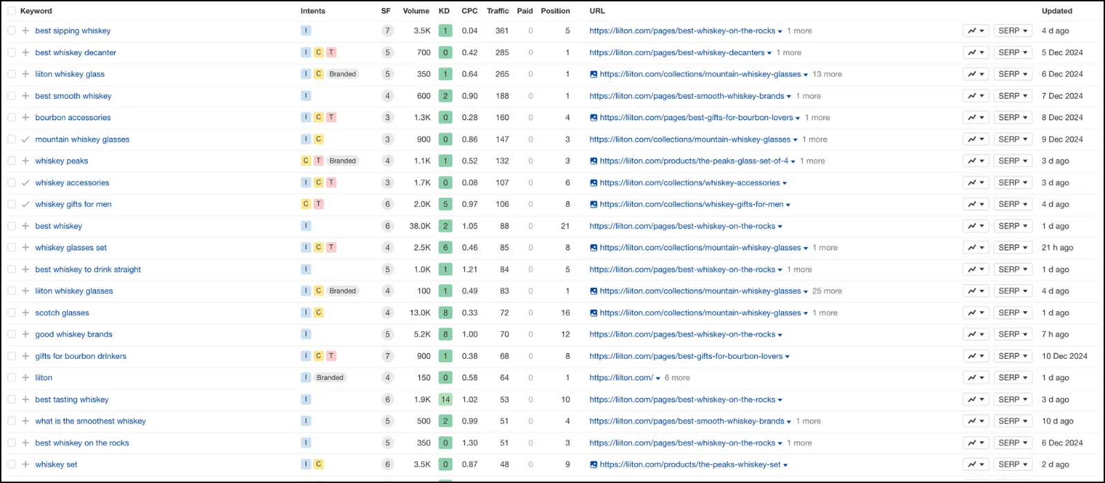 Liiton Organic Keywords Overview