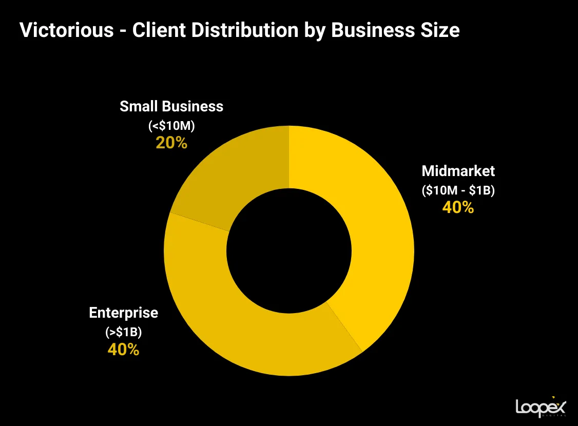Victorious client distribution