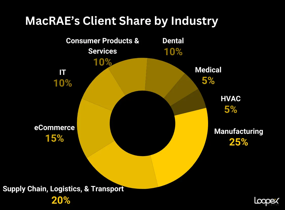 macrae best hvac seo company