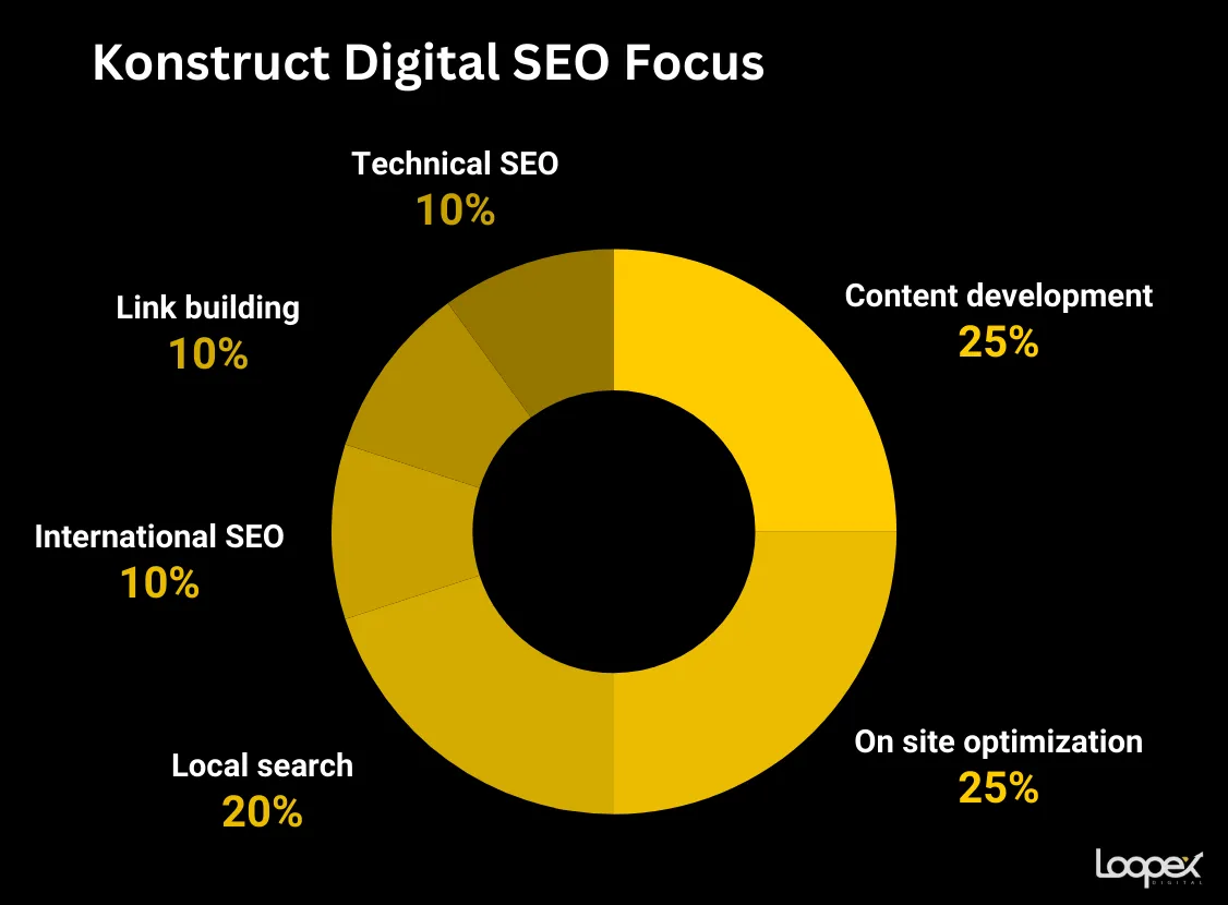 best international seo company - konstruct digital