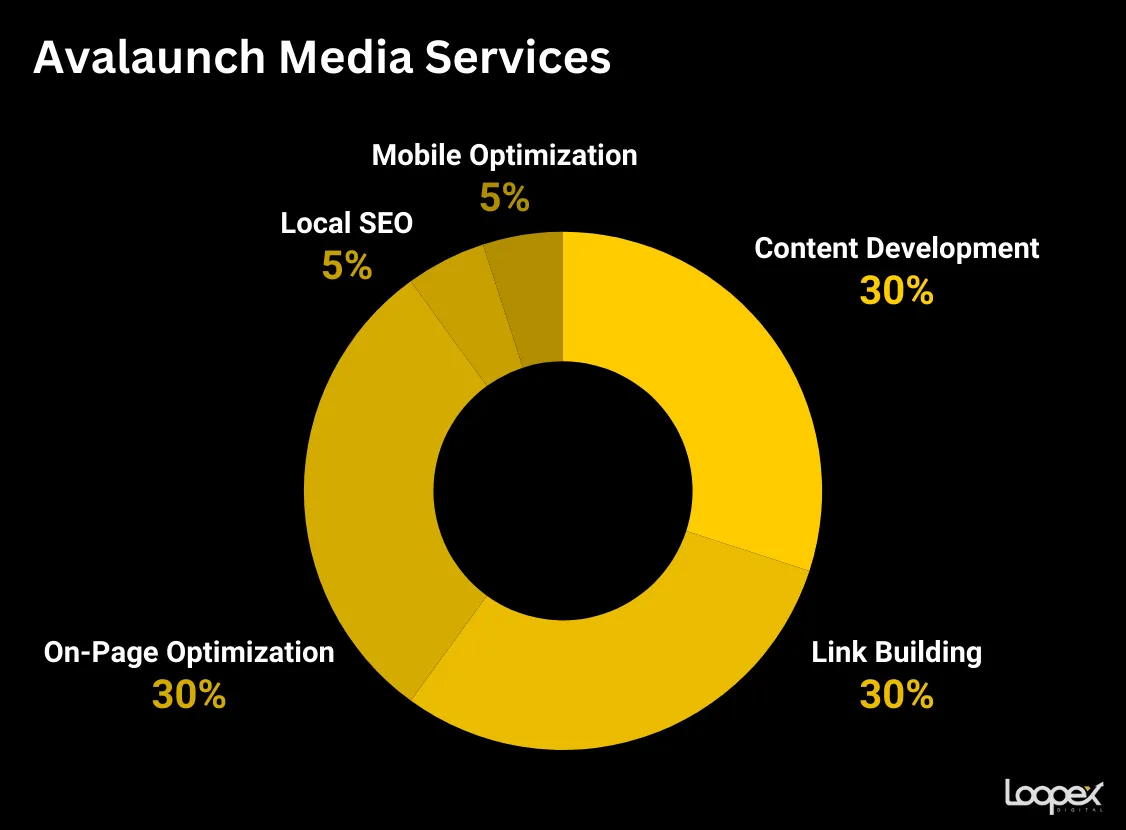 Avalaunch SEO services 