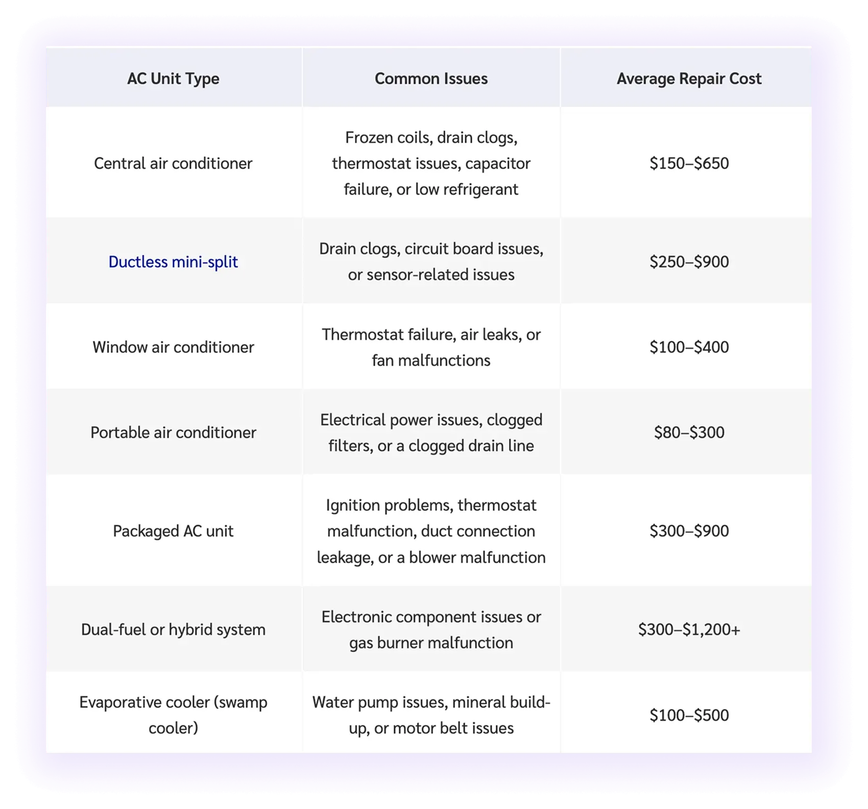 skimable table formatting on an hvac company website blog