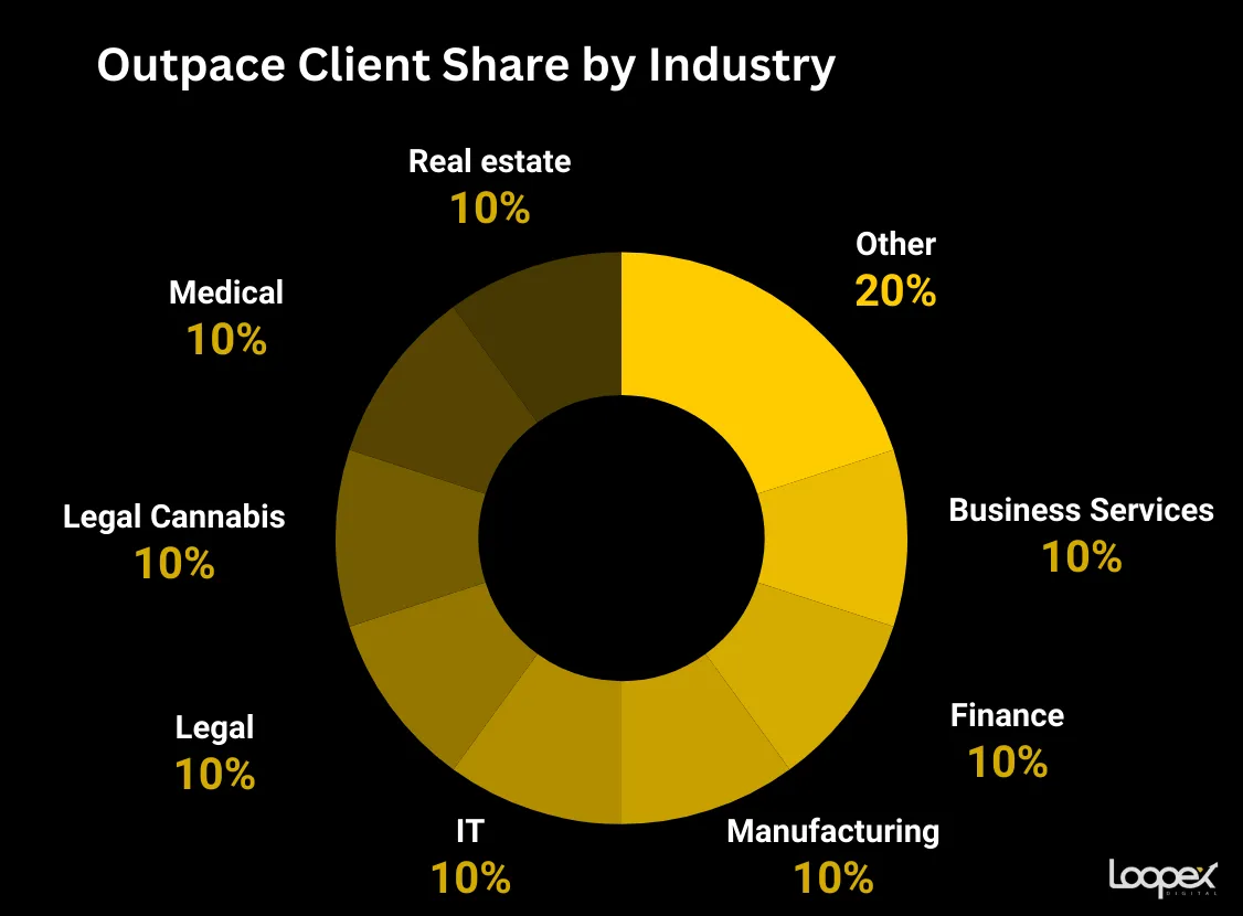 Outspace best cannabis seo company