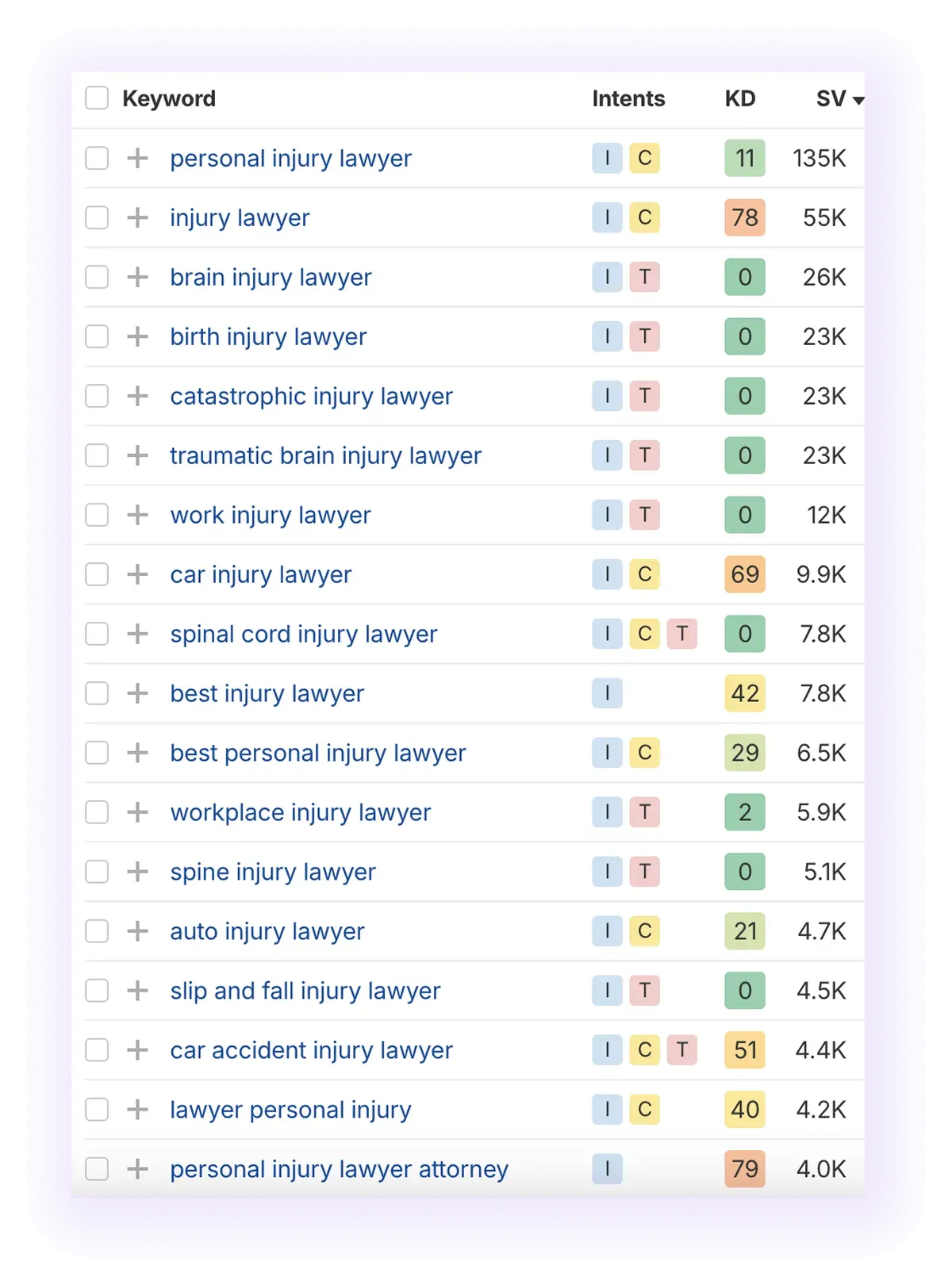 non-local, non-branded keywords related to “personal injury lawyer" keyword