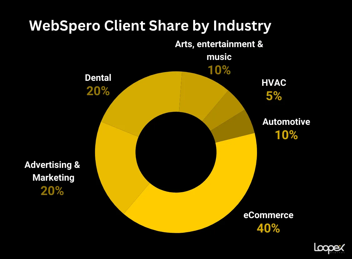 webspero best hvac seo company