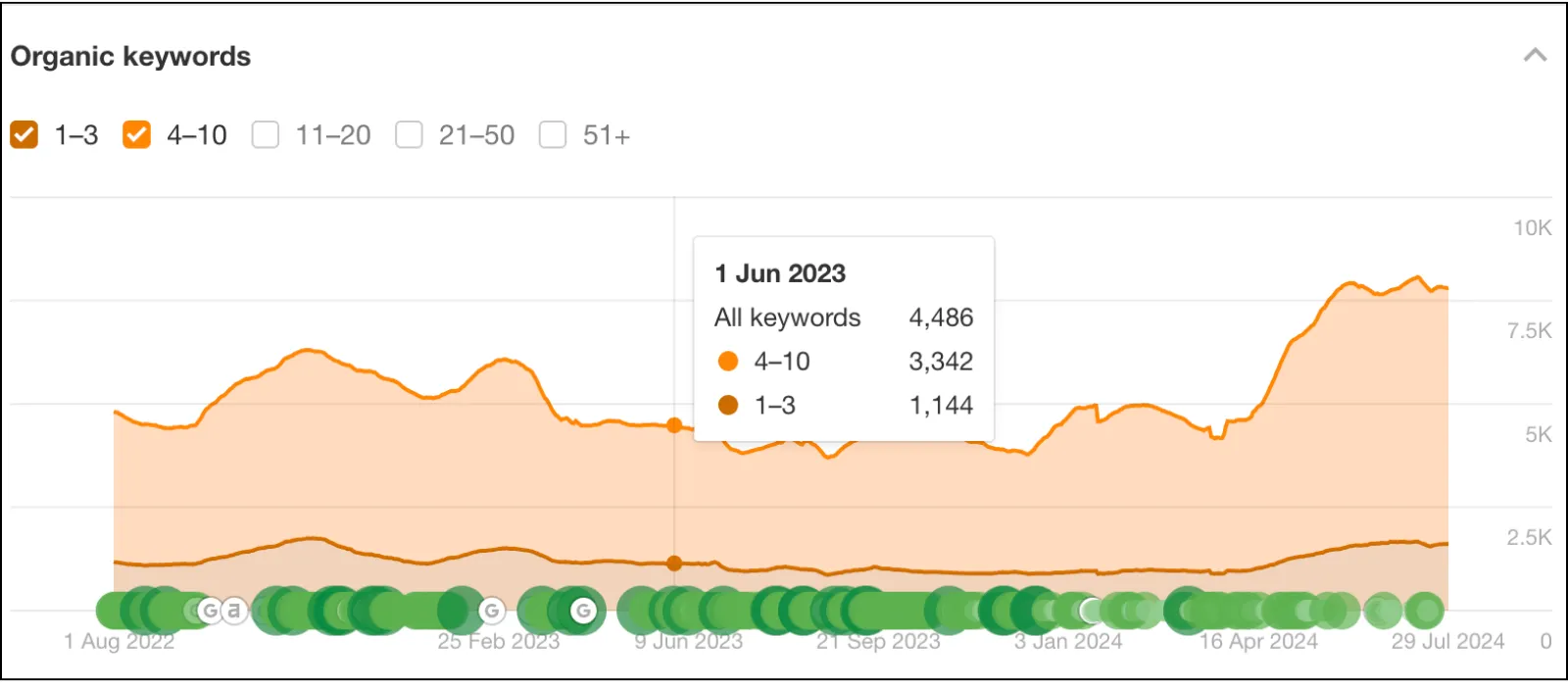 provape organic keywords