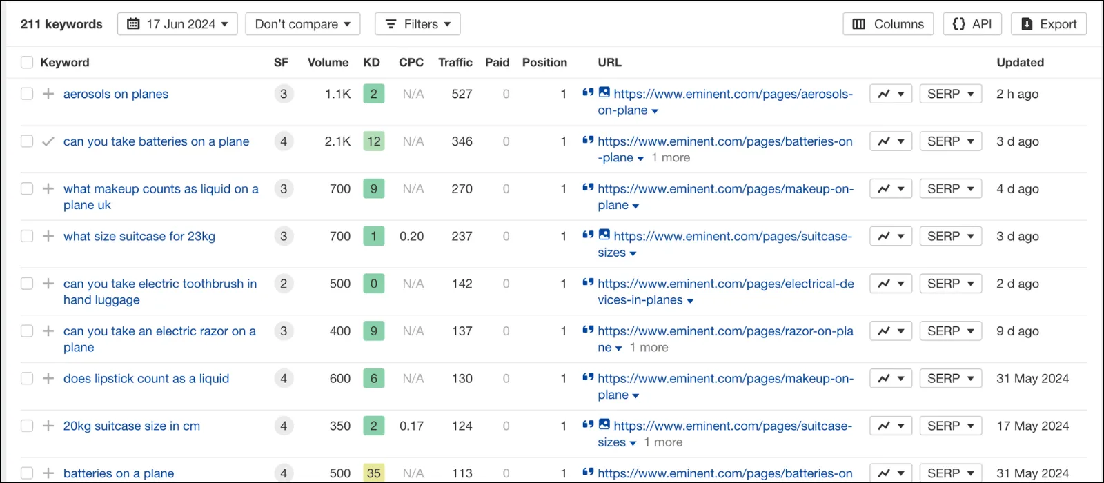 Eminent top keywords