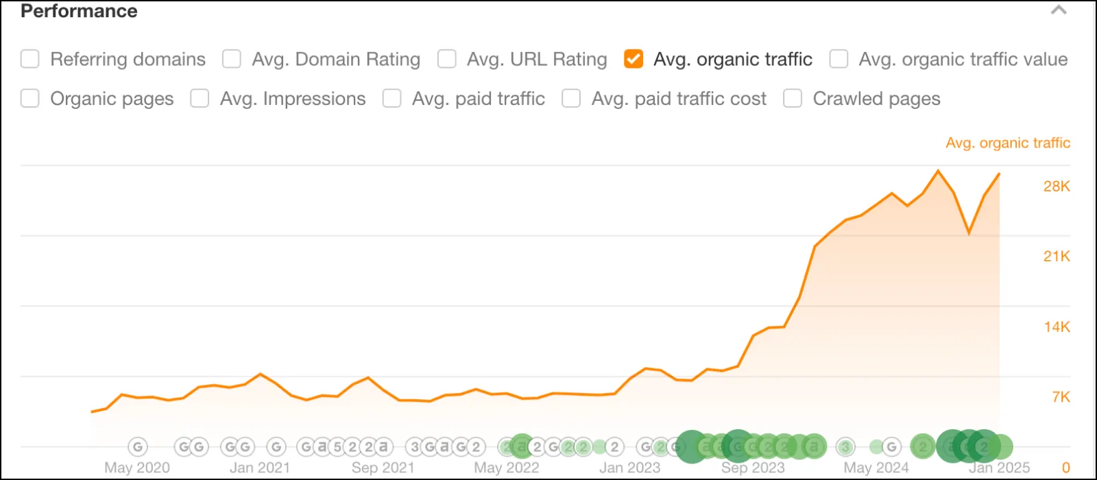 Oliver Gal - avg organic traffic