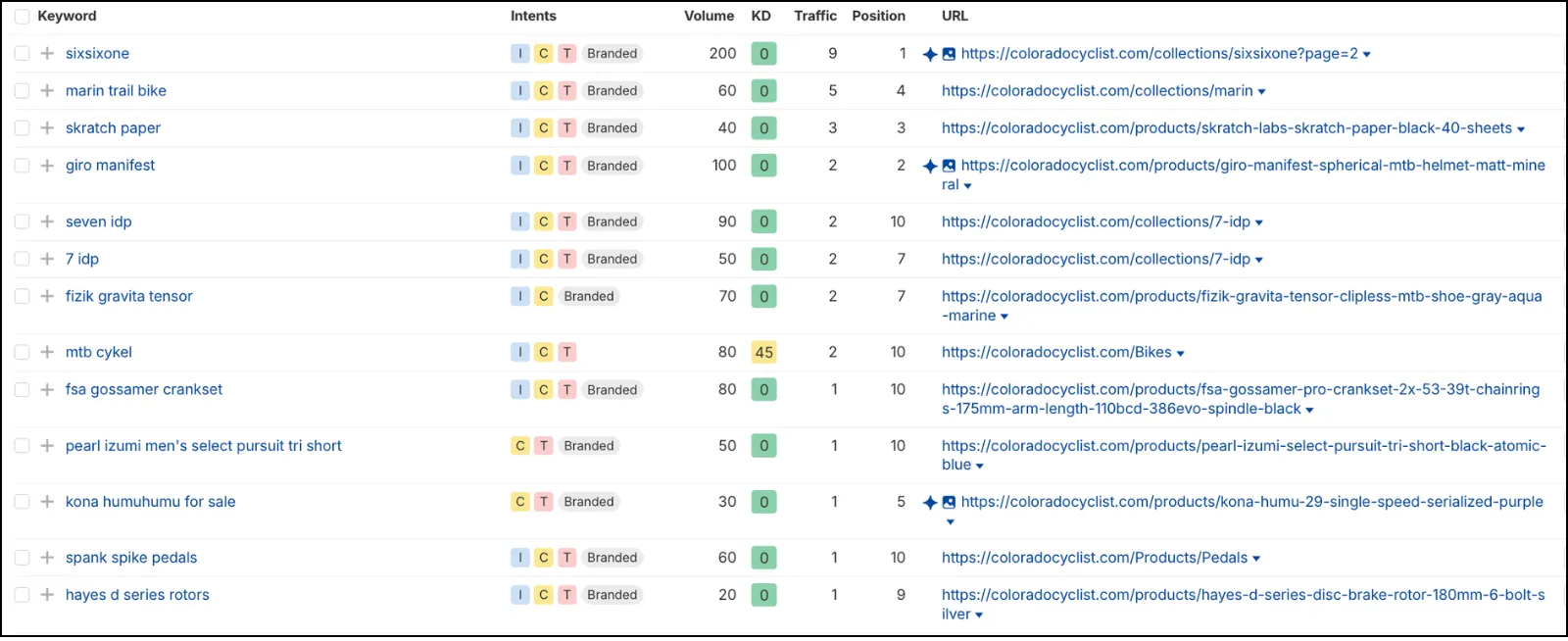 colorado cyclist organic keywords