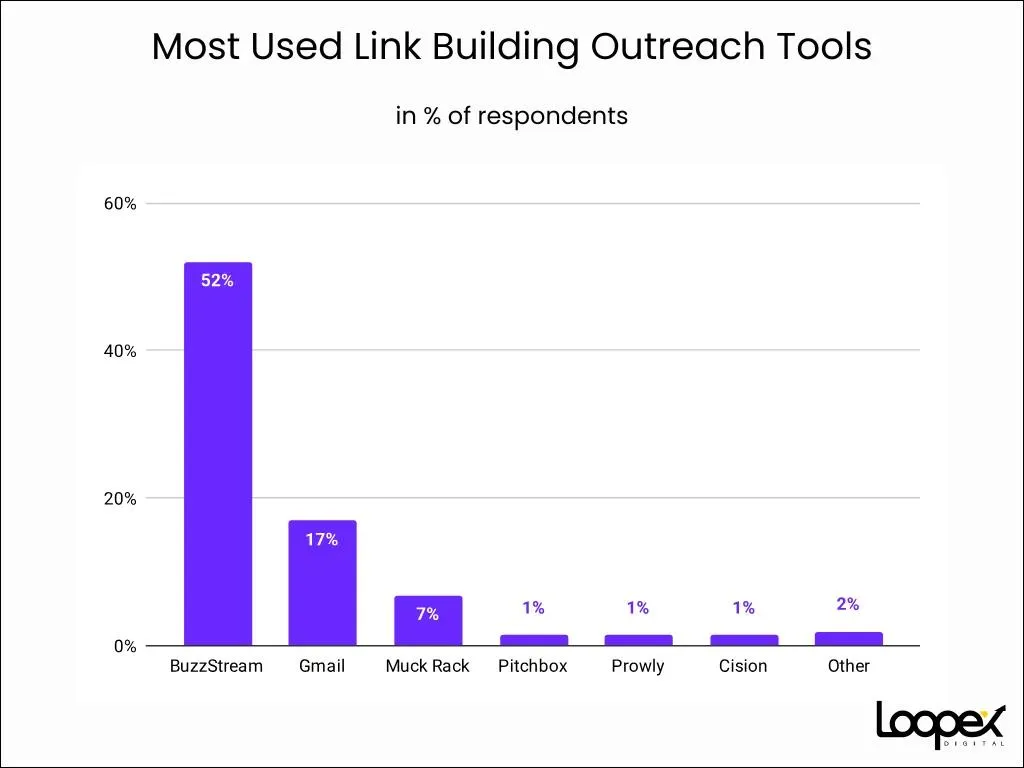 Most Used Link Building Outreach Tools