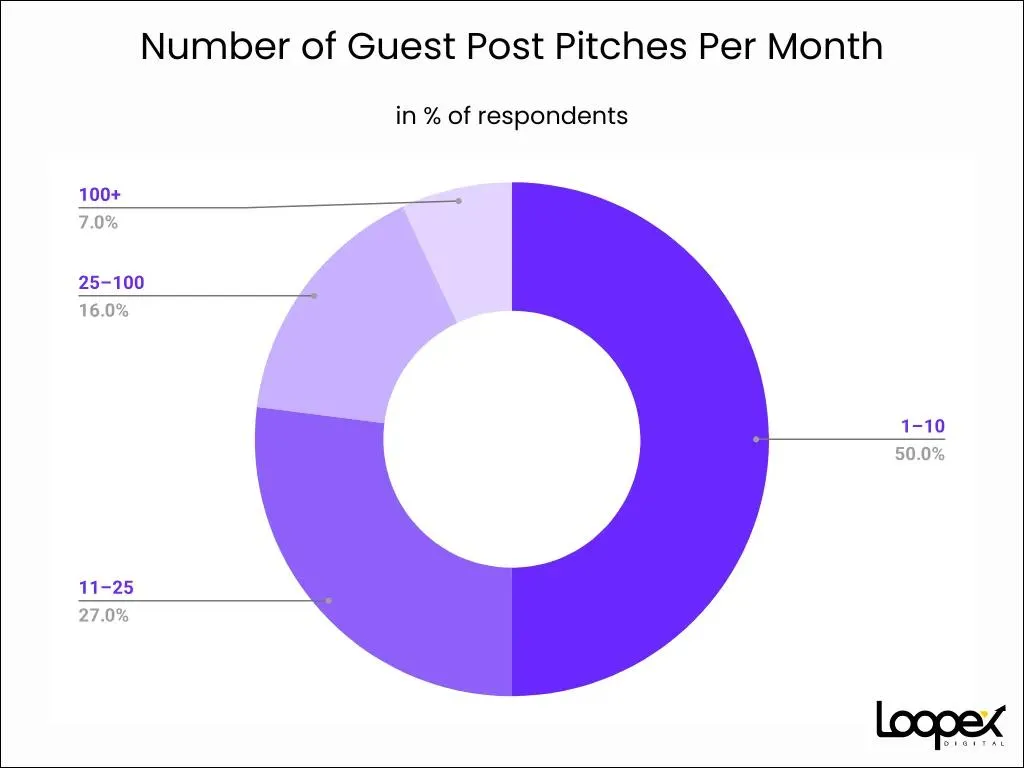Number of Guest Post Pitches Per Month