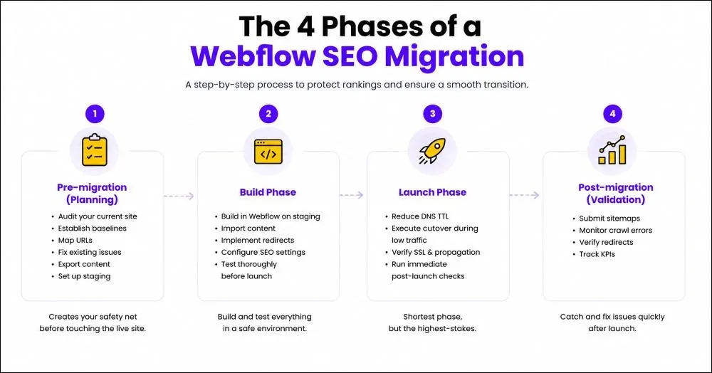 The 4 Phases of a Successful Webflow Migration Process