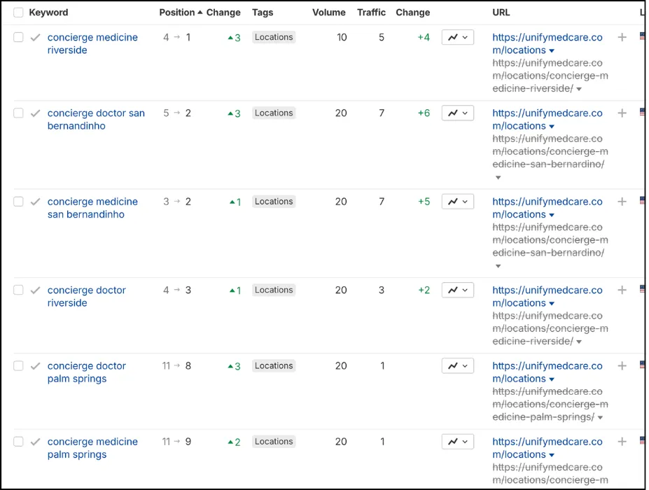 Unify Care Organic Keywords