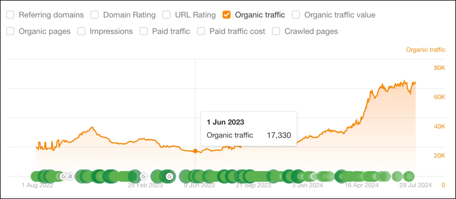 Provape organic traffic