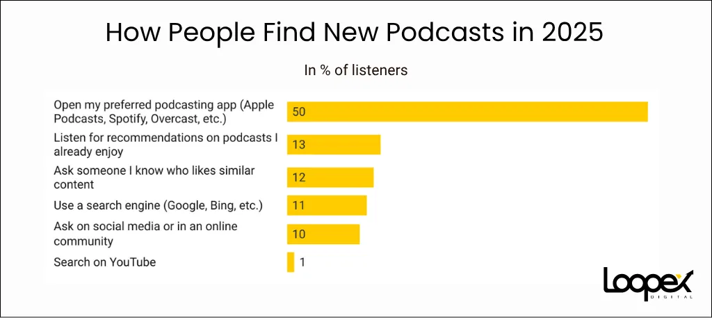 How People Find New Podcasts in 2025