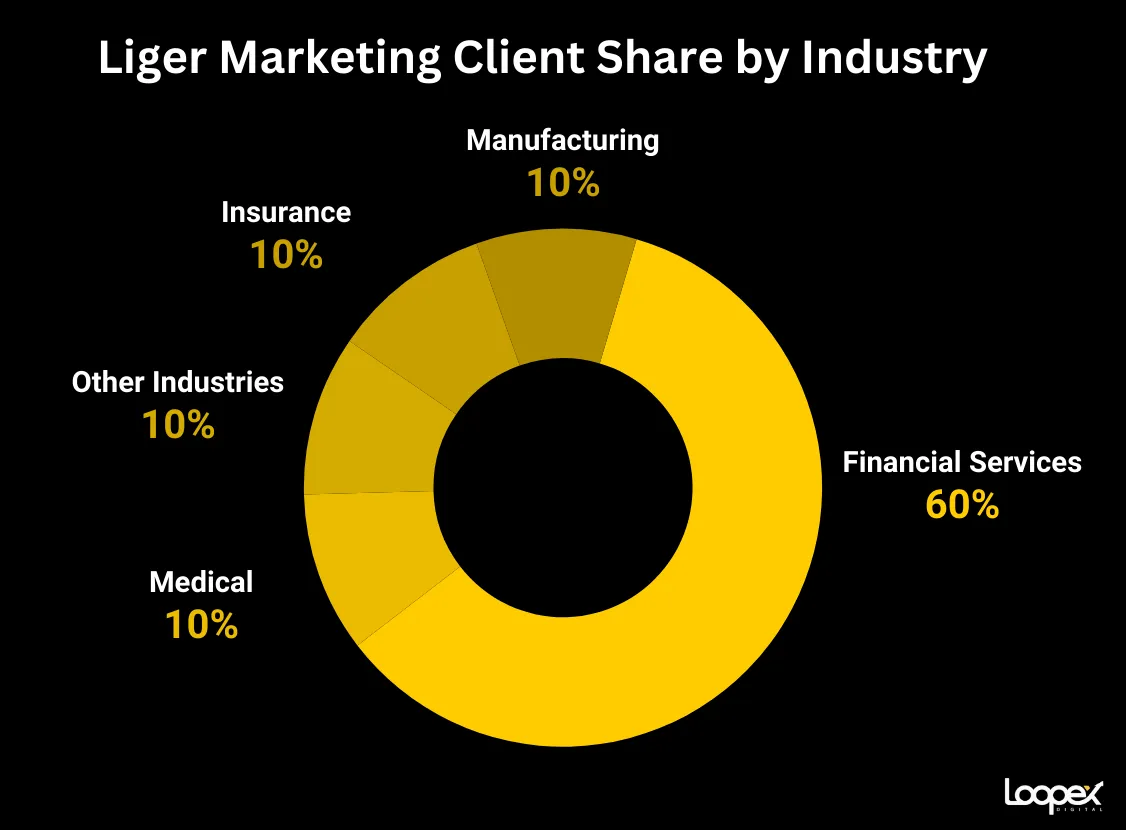Liger best SEO companies for insurance curriers