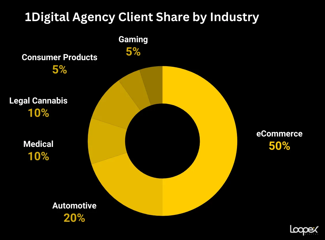 1Digital best cannabis seo company