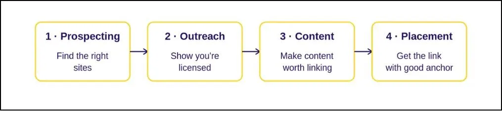 How Casino Link Building Works in Practice