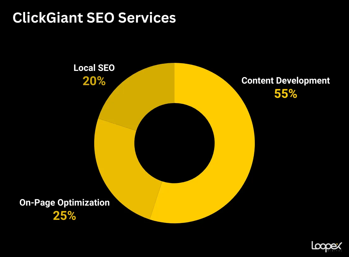 ClickGiant SEO services 