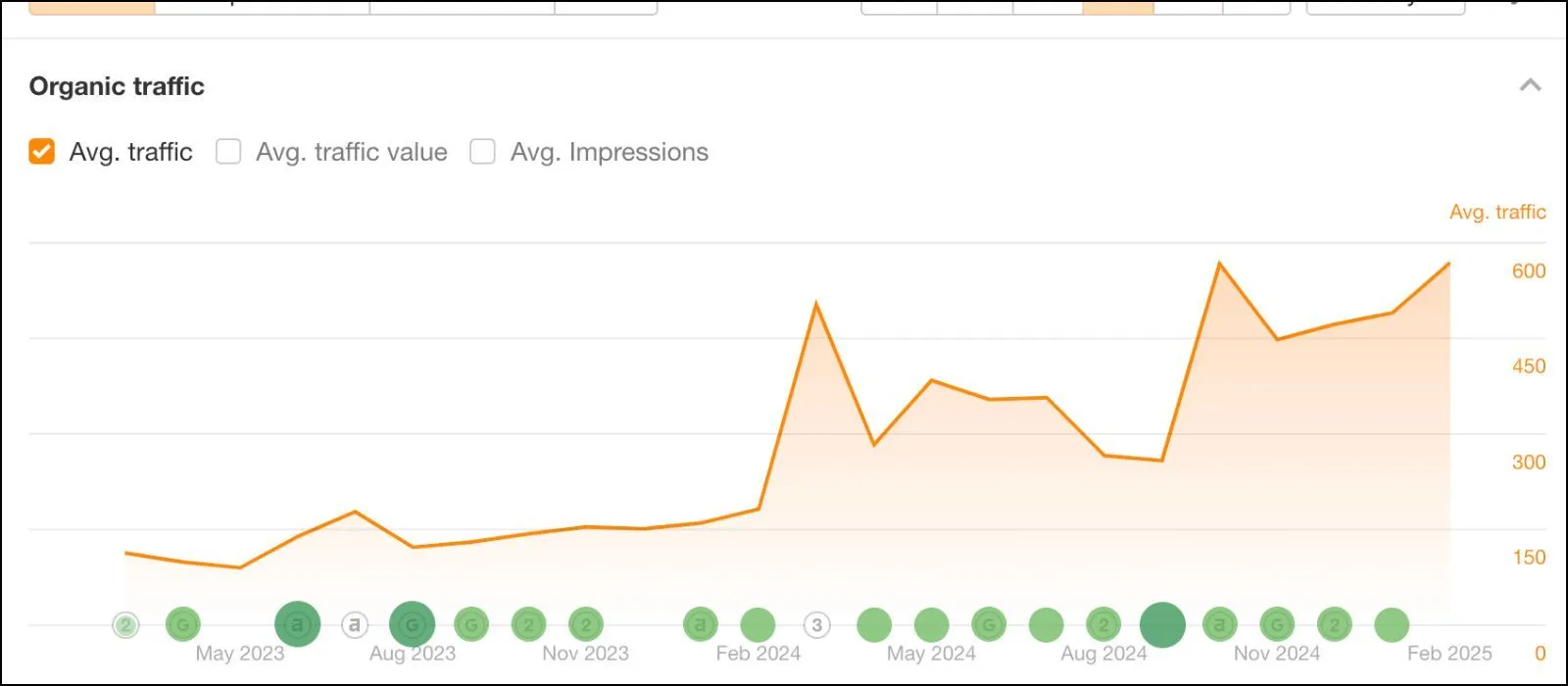 VCA Software Organic Traffic