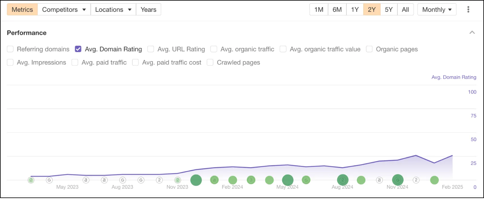 Studio Pod Increase in Domain Rating