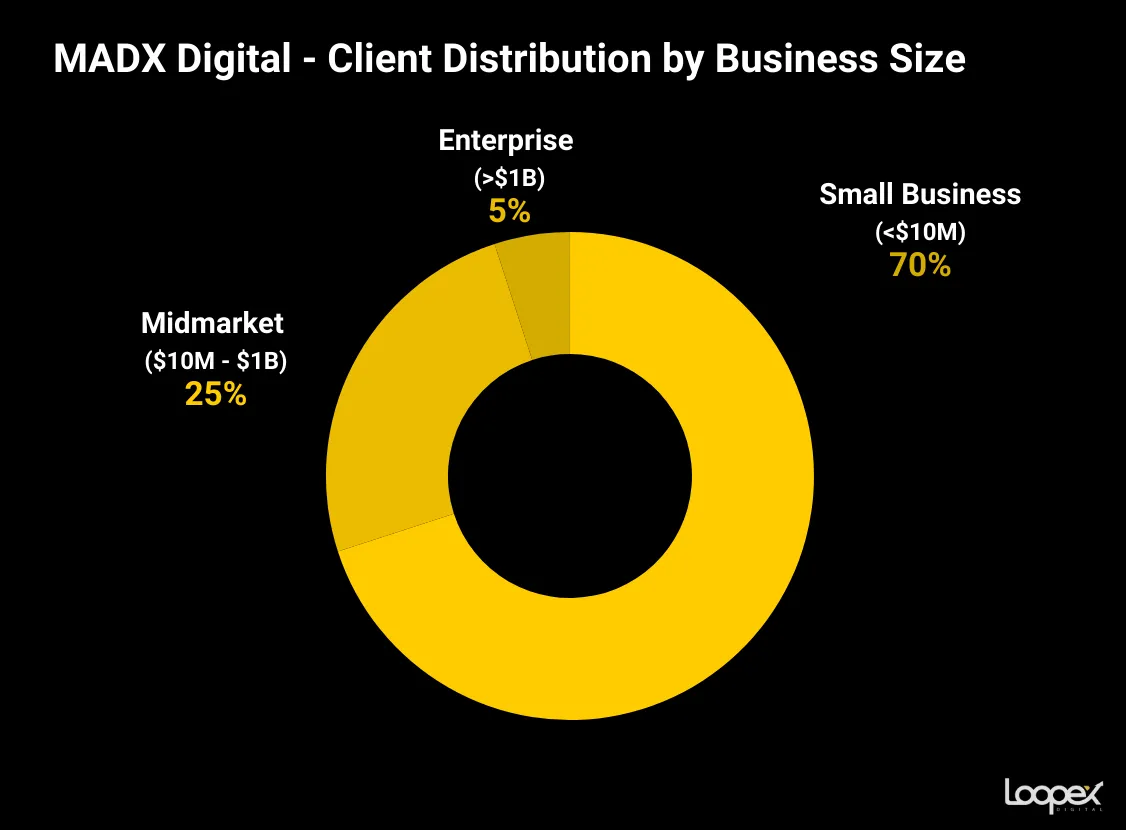 MADX Digital homepage