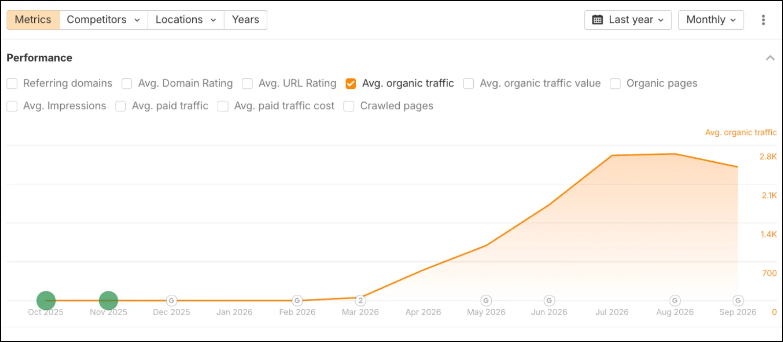 Monthly Organic Visitors