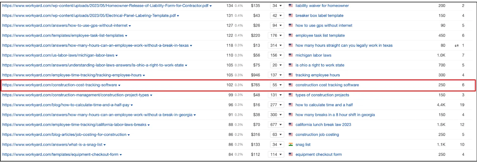 workyard keyword ranking