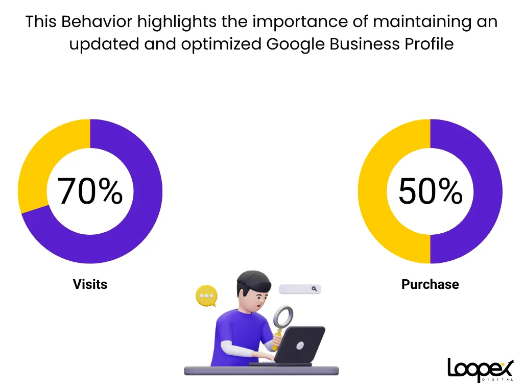 optimized Google Business Profile