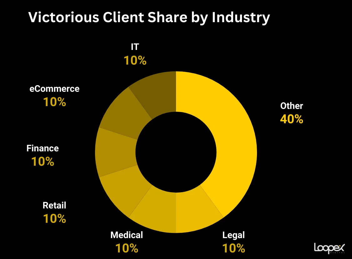 Victorious best healthcare seo company