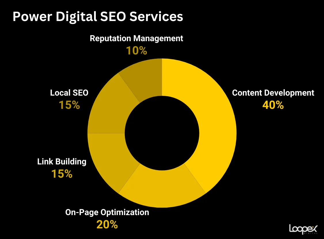 Power Digital SEO services 