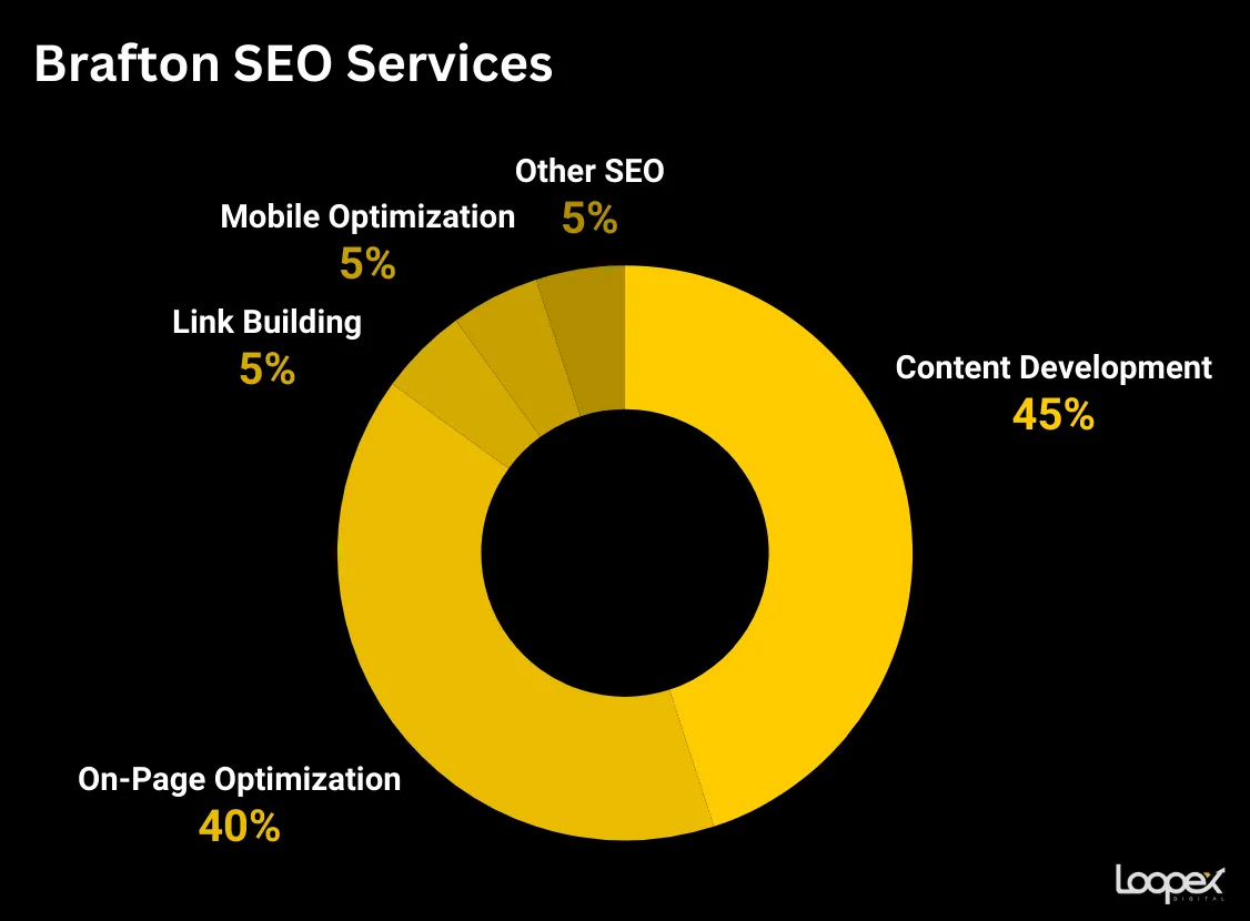 Brafton SEO services 