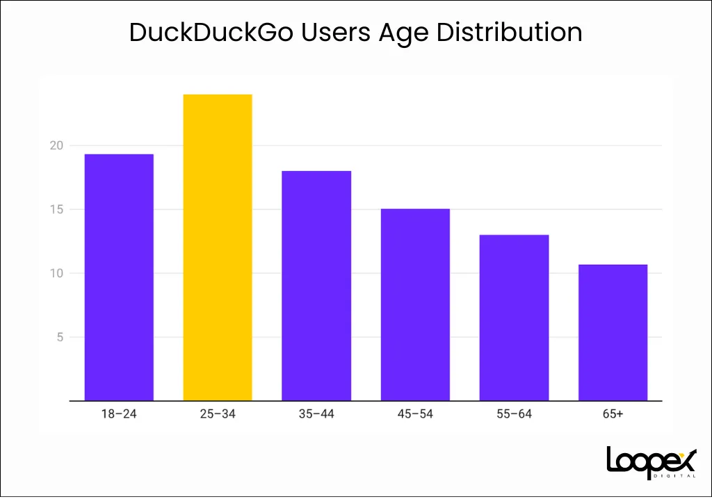 9. DuckDuckGo Users Age Distribution