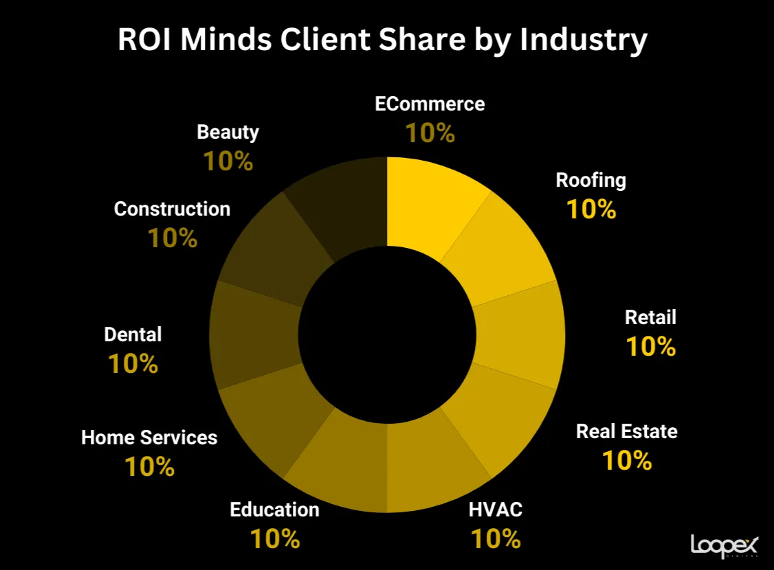 ROI Minds best hvac seo company