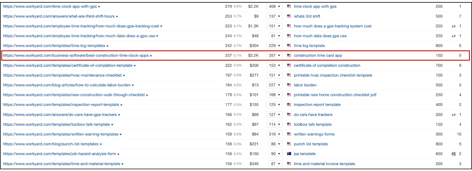 woryard keyword ranking