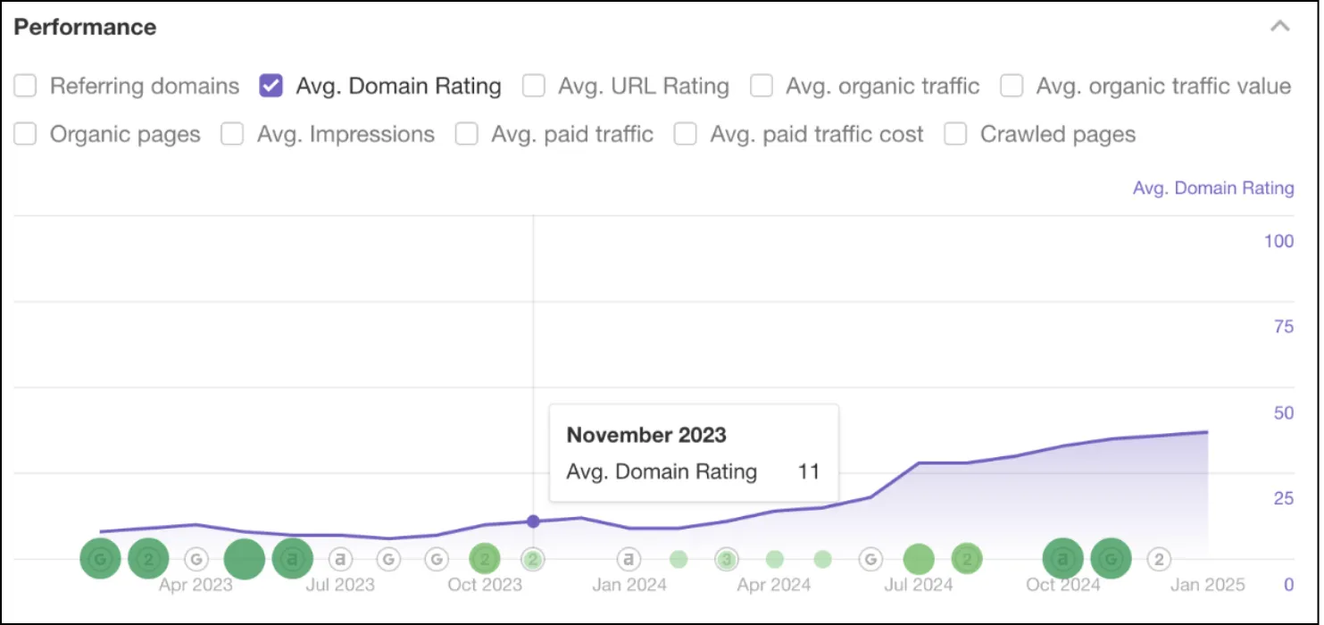 Increase in Domain Rating