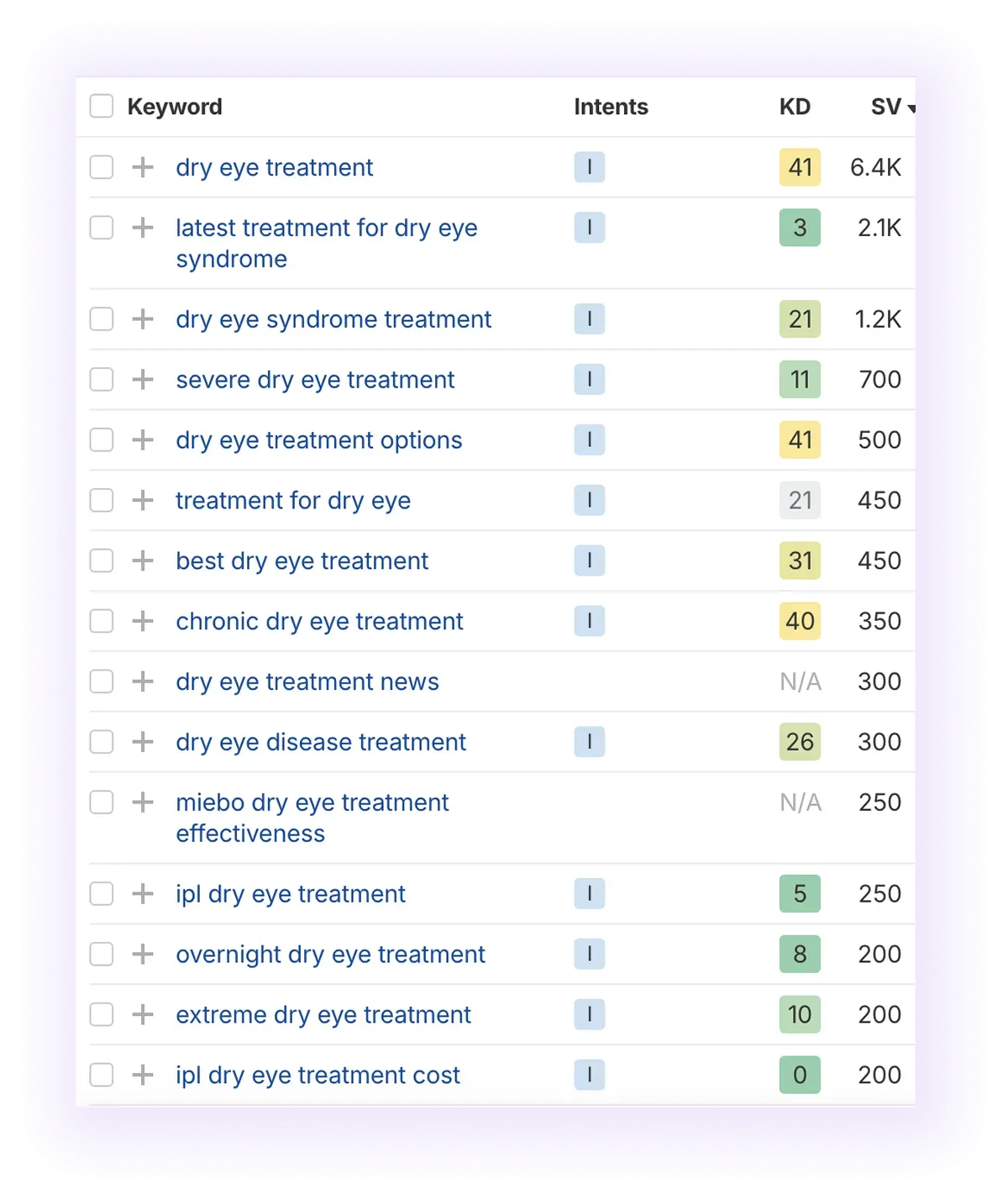  informational keywords related to “dry eye treatment" keyword