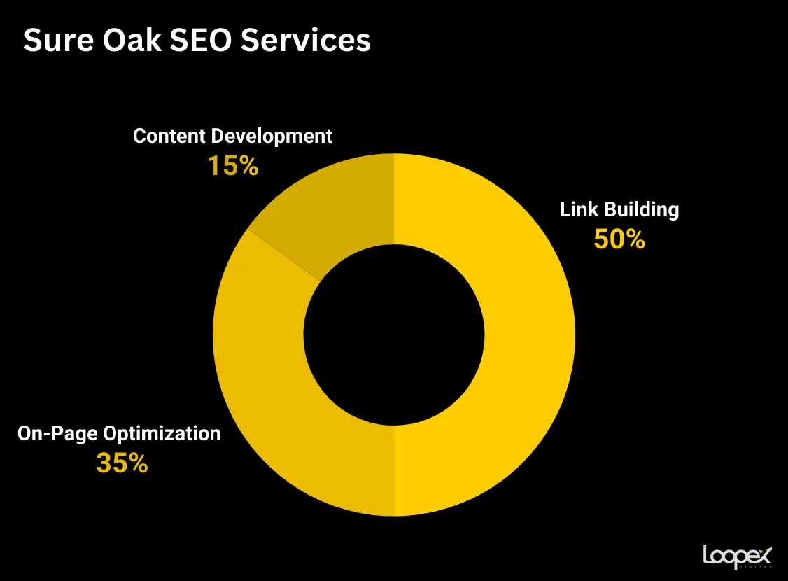 Sure Oak Services Focus