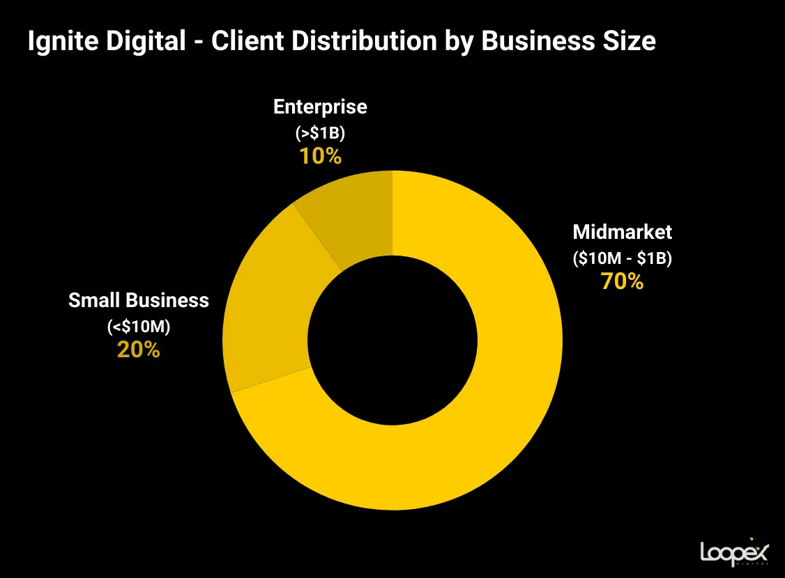 Ignite Digital client distribution