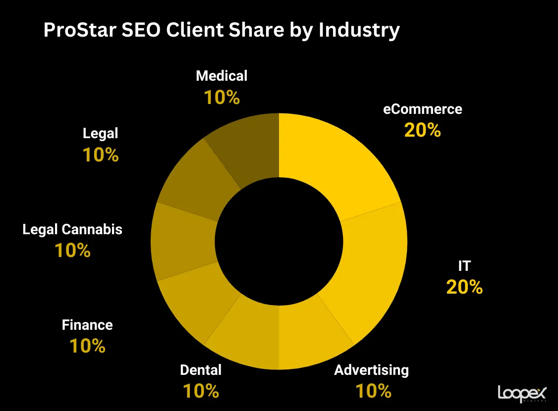 ProStar best cannabis seo company