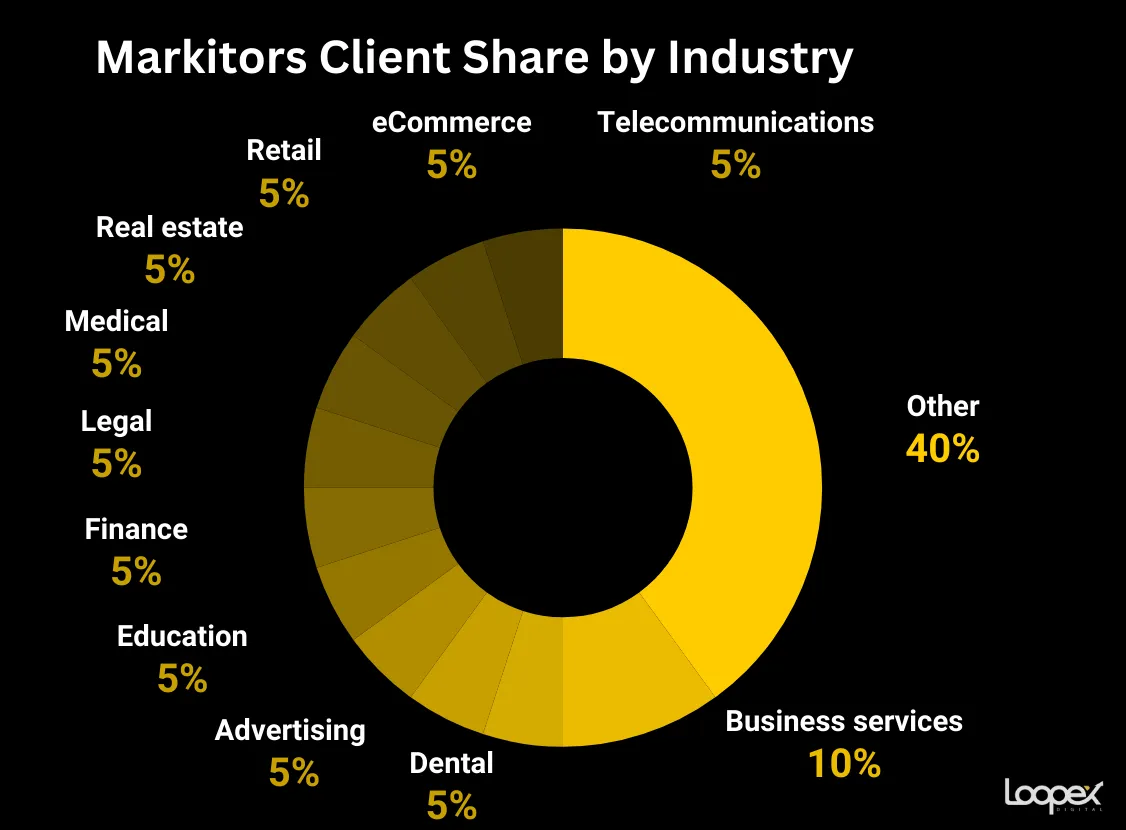 Markitors best healthcare seo company