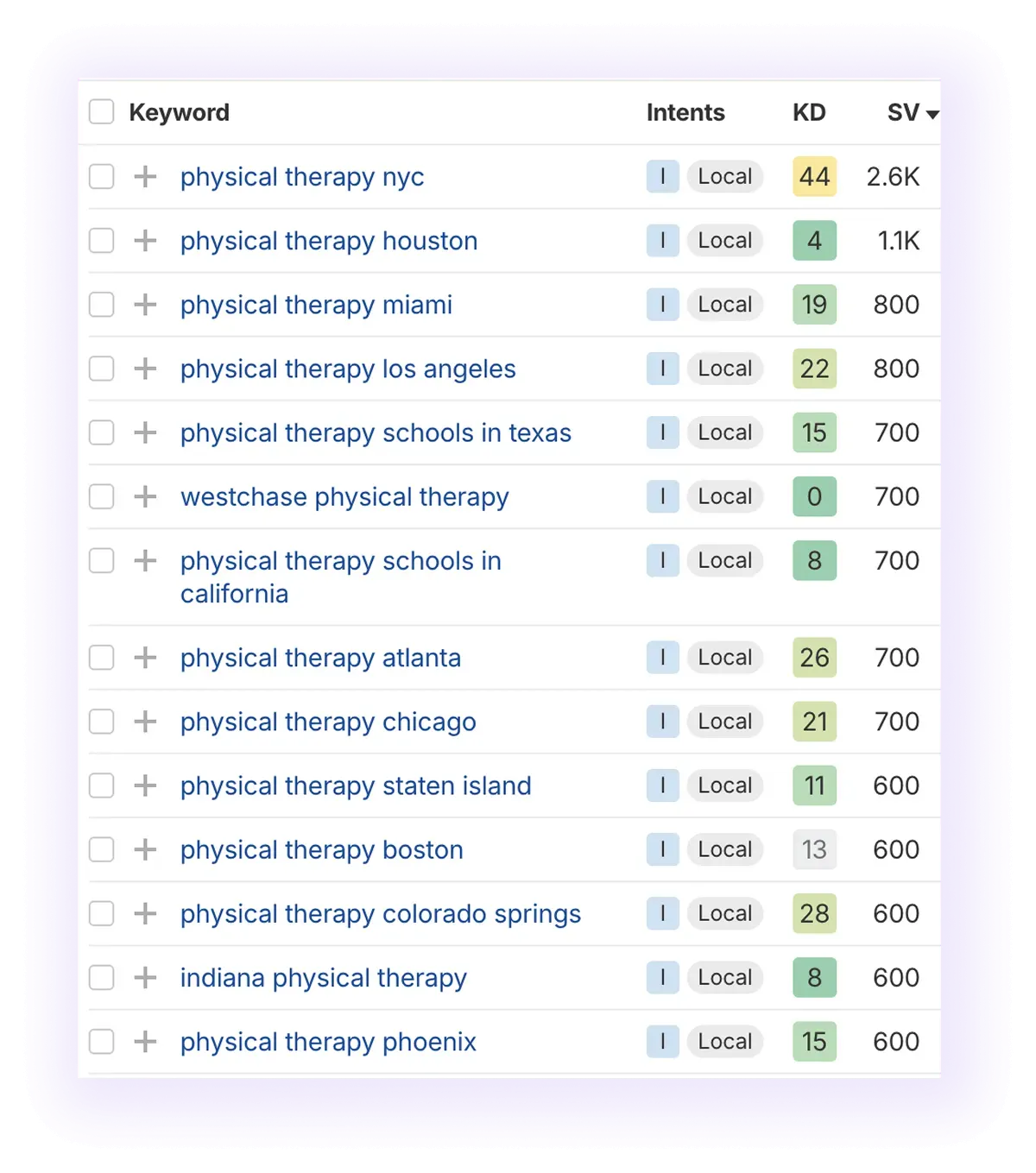 local keywords related to “physical therapy" keyword