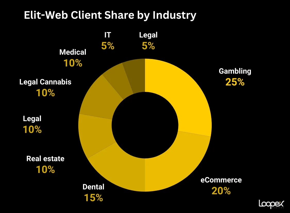 elitweb best cannabis seo company