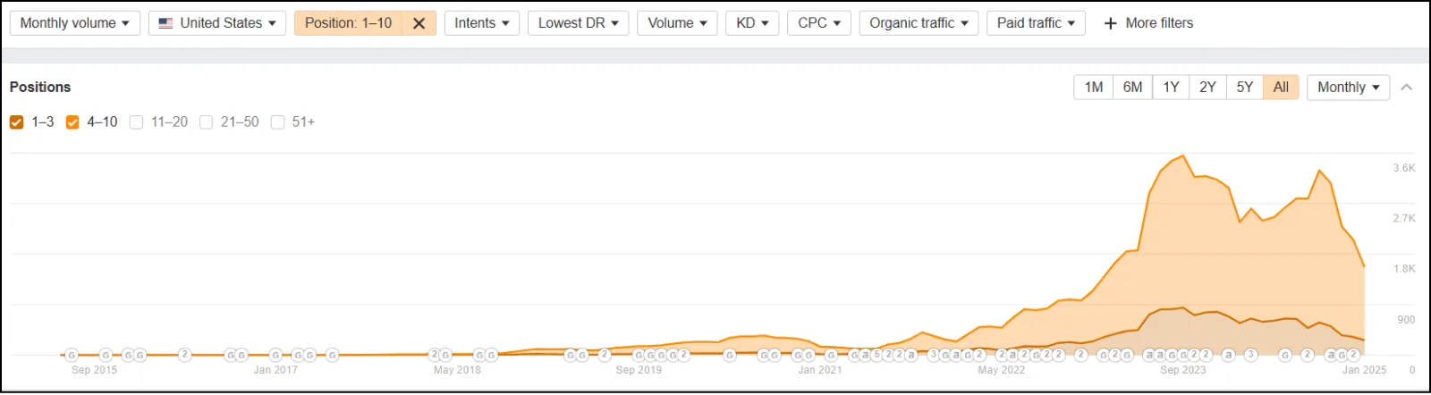 Dr. Ganja organic keyword positions